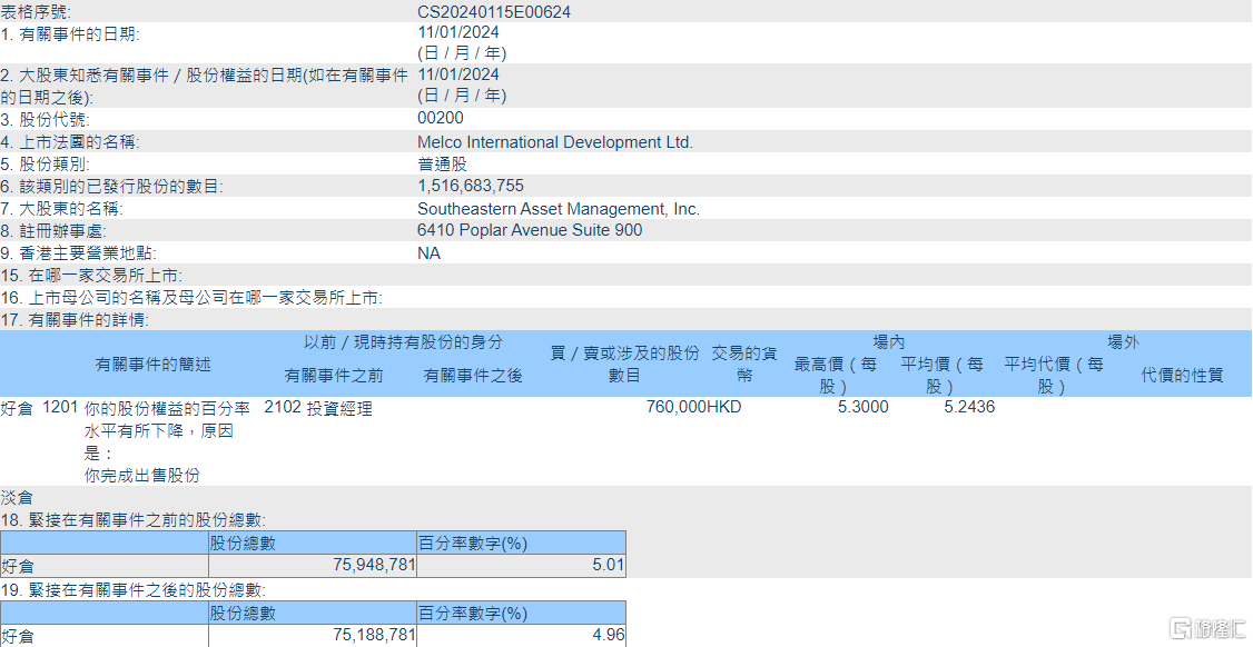 新濠国际发展(00200.HK)遭Southeastern Asset Management减持76万股